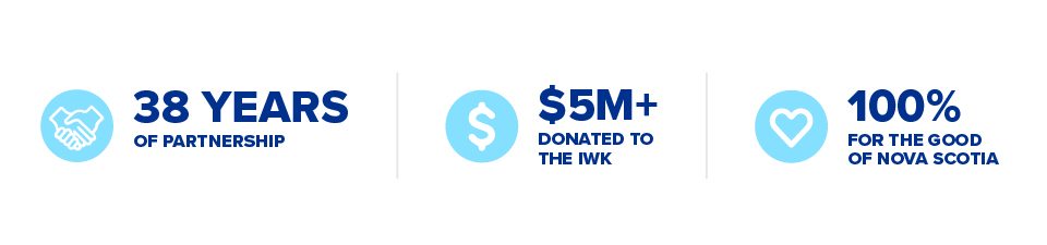 Infographic with 38 Years of Partnership, $5M+ Donated to the IWK, and 100% For the Good of Nova Scotia. 