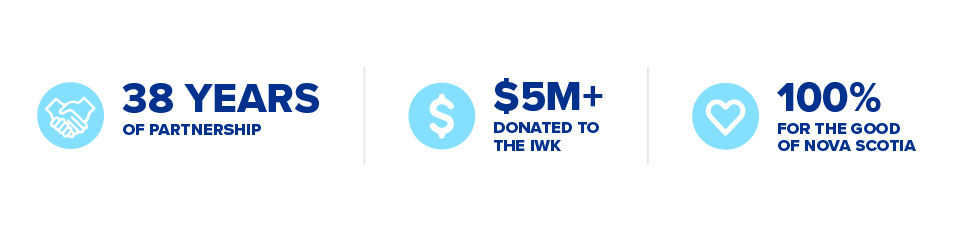 Infographic with 38 Years of Partnership, $5M+ Donated to the IWK, and 100% For the Good of Nova Scotia. 