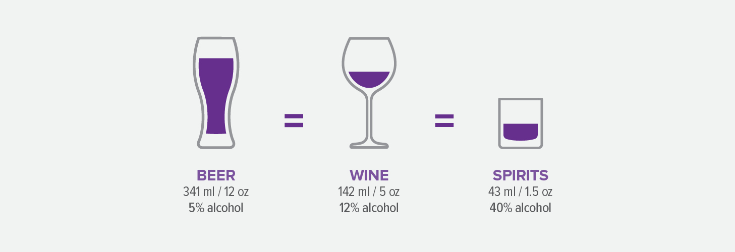 Know Your Pour. Beer 341ml/12oz 5% alcohol, Wine 142ml/5oz 12% alcohol, Spirits 43ml/1.5oz 40% alcohol
