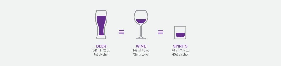 Know your pour. Image of the servicing sizes of Beer, Wine and Spirits