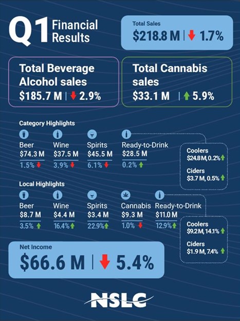 NSLC Fiscal Year 26 Q1 Financial Results