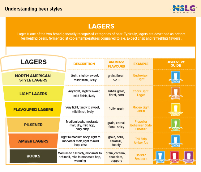 World of Beer - Beer 101 Lagers