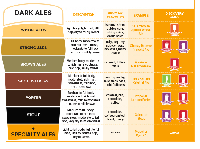 World of Beer - Beer 101 Dark Ales